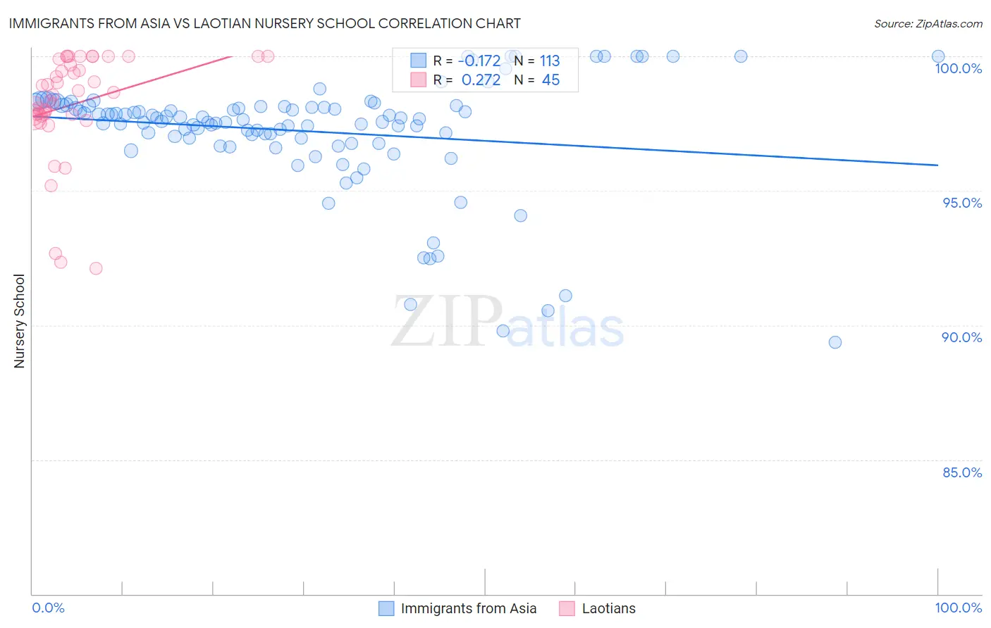 Immigrants from Asia vs Laotian Nursery School