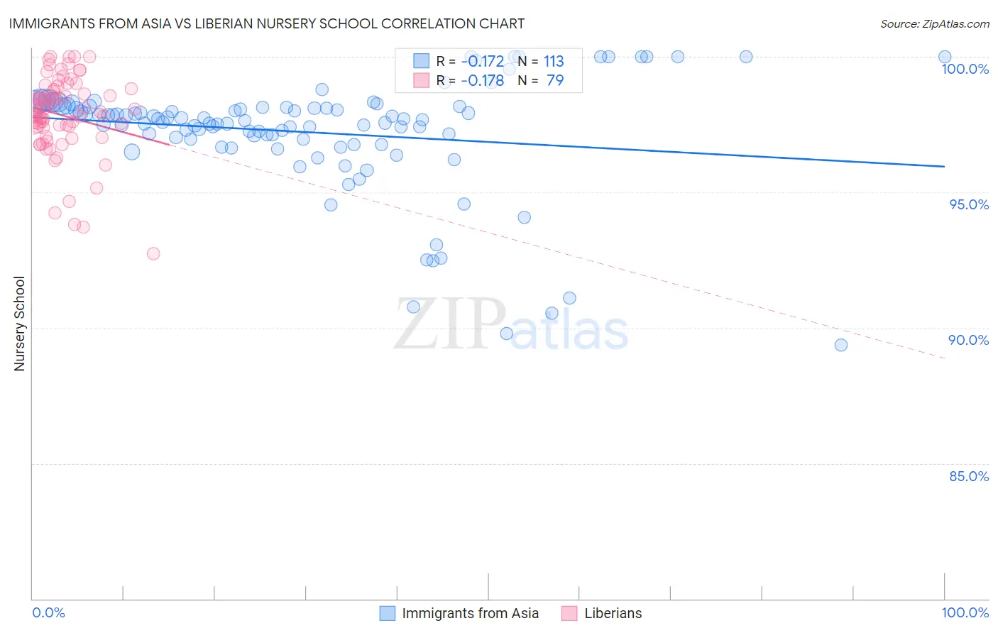 Immigrants from Asia vs Liberian Nursery School