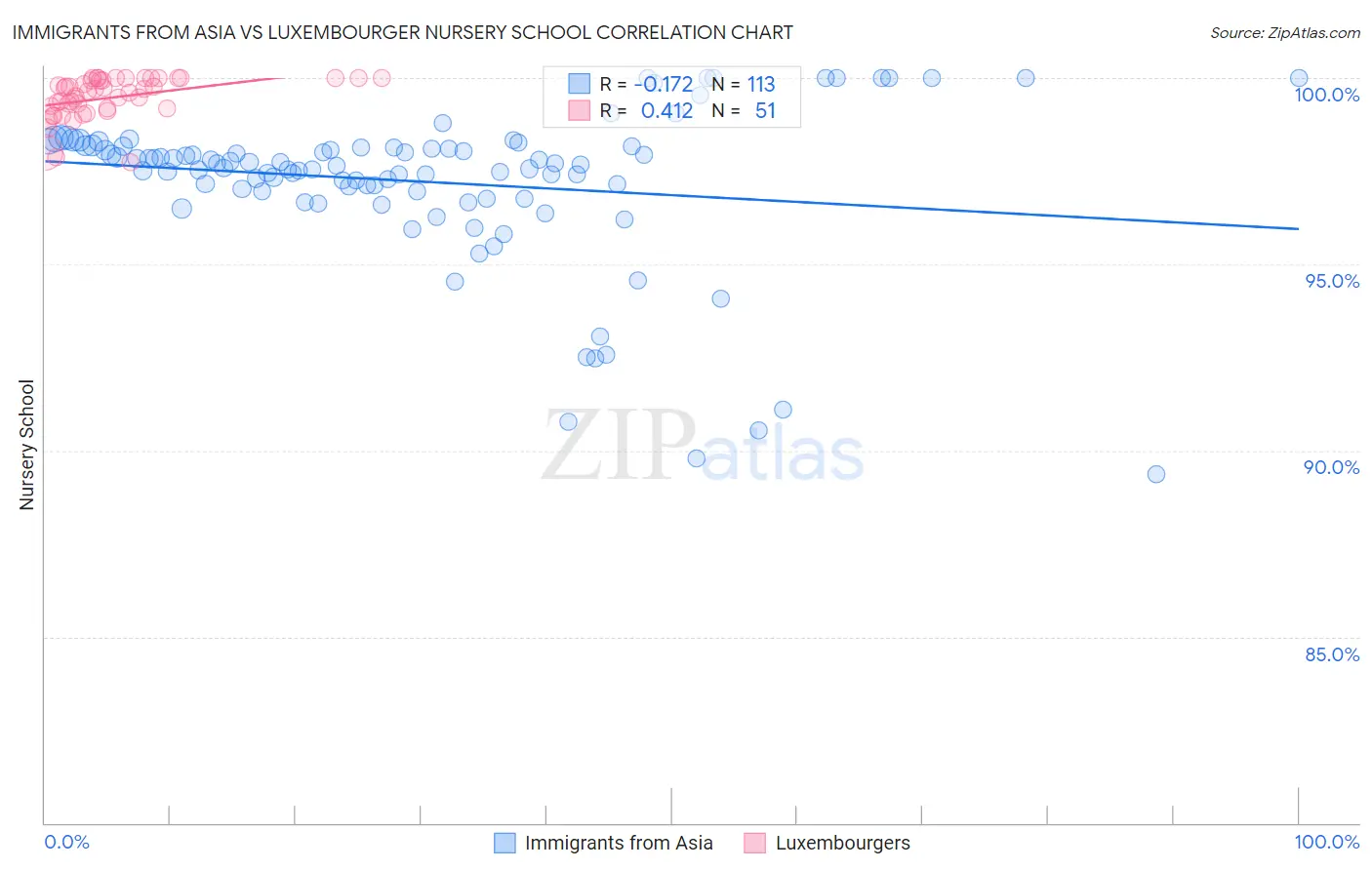 Immigrants from Asia vs Luxembourger Nursery School
