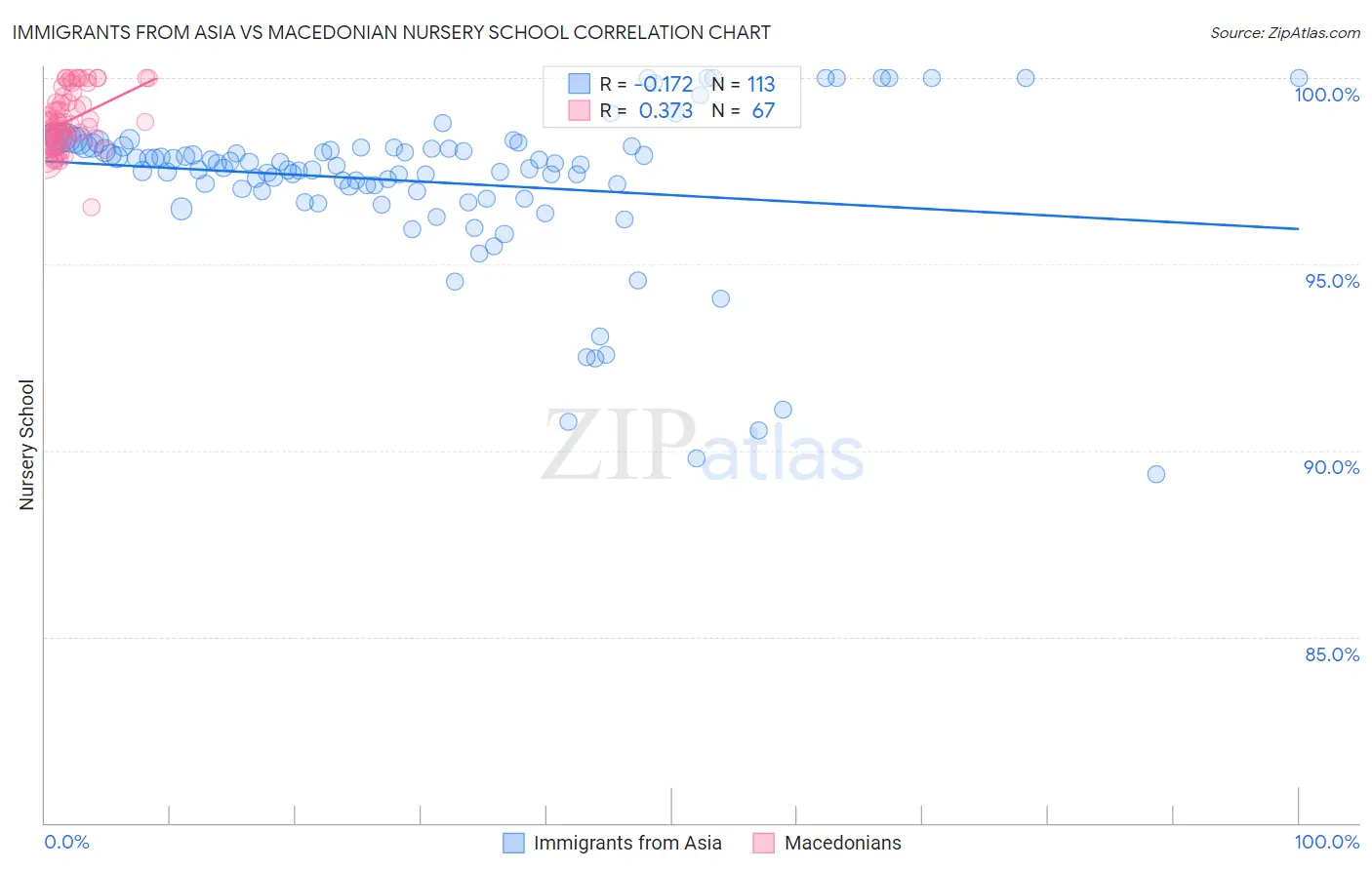 Immigrants from Asia vs Macedonian Nursery School
