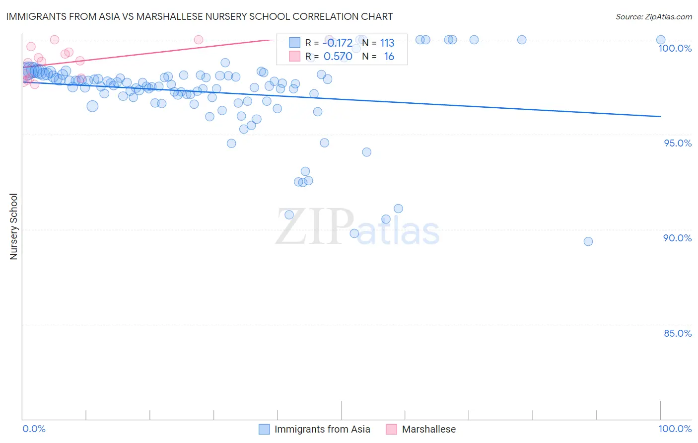 Immigrants from Asia vs Marshallese Nursery School