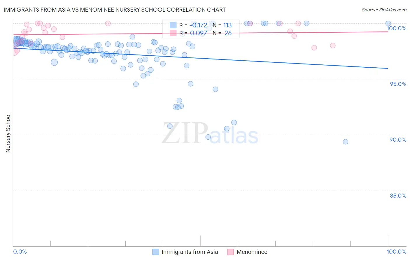 Immigrants from Asia vs Menominee Nursery School