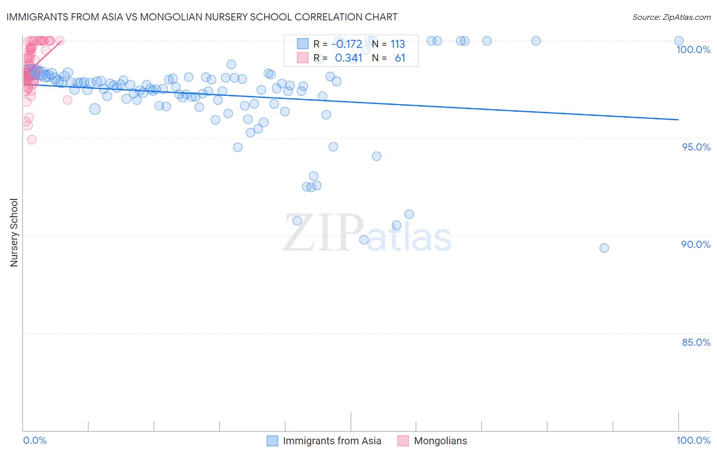 Immigrants from Asia vs Mongolian Nursery School