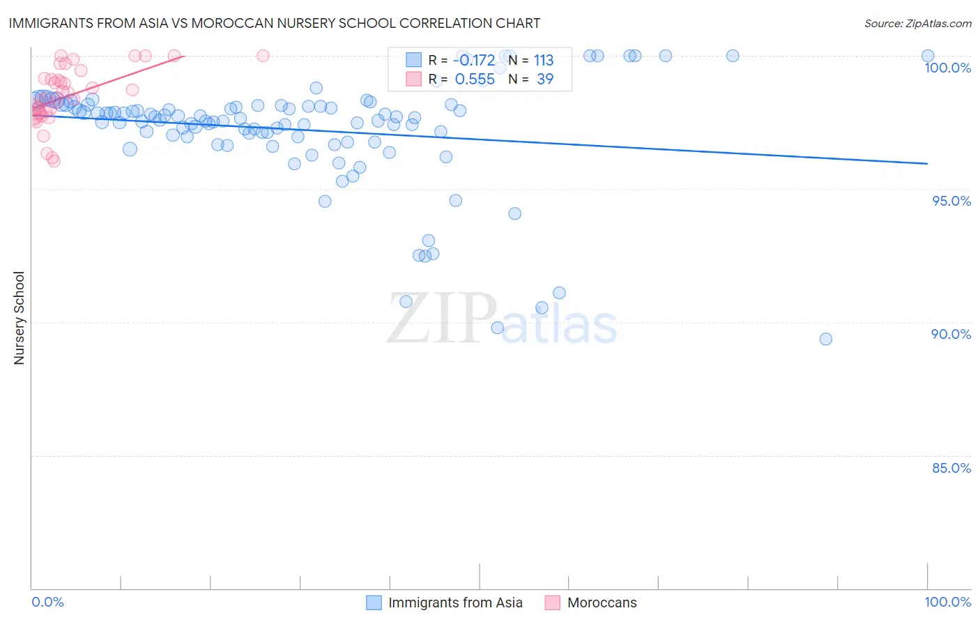 Immigrants from Asia vs Moroccan Nursery School