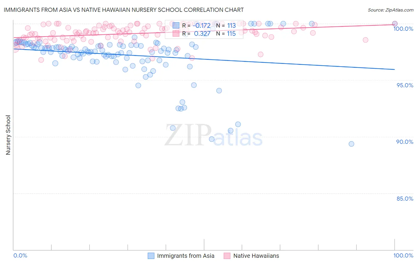 Immigrants from Asia vs Native Hawaiian Nursery School