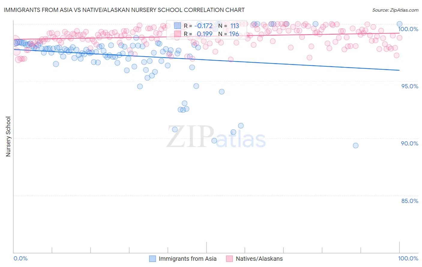 Immigrants from Asia vs Native/Alaskan Nursery School
