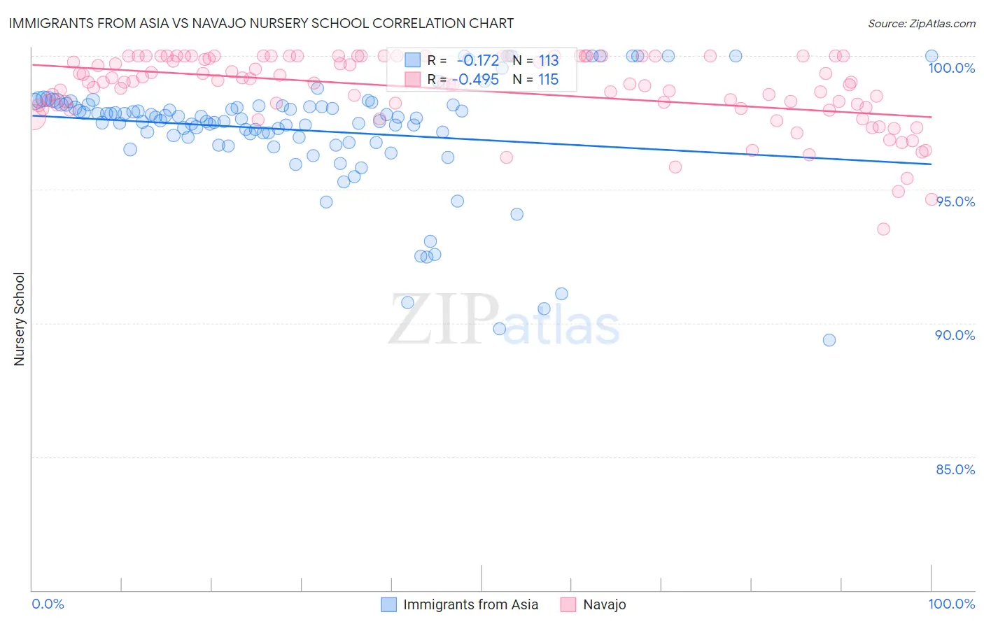 Immigrants from Asia vs Navajo Nursery School