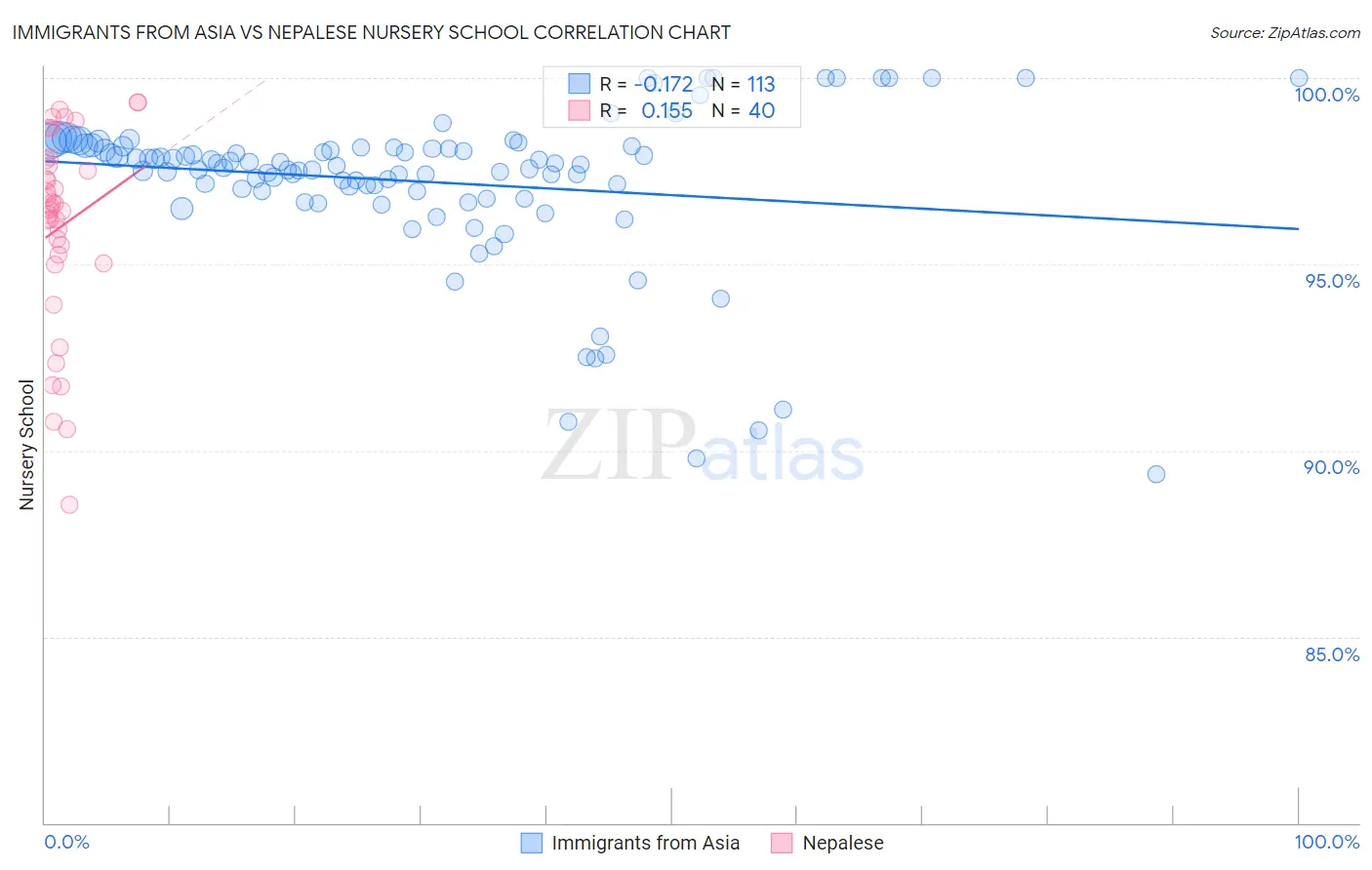 Immigrants from Asia vs Nepalese Nursery School