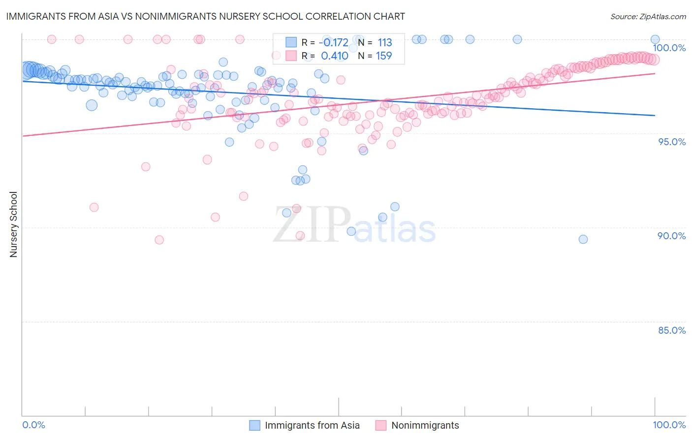 Immigrants from Asia vs Nonimmigrants Nursery School