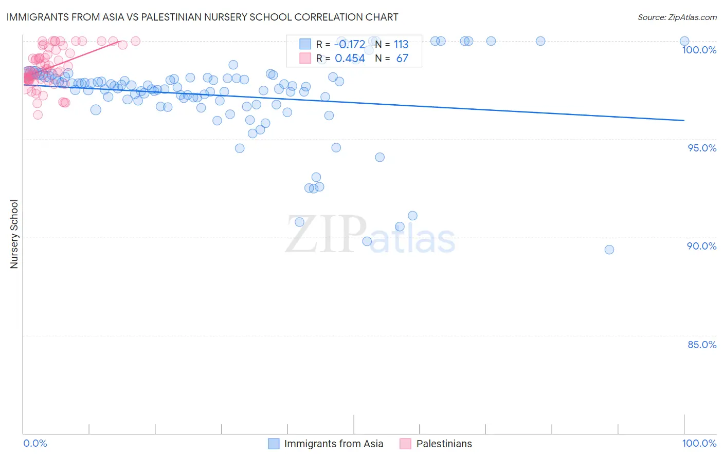 Immigrants from Asia vs Palestinian Nursery School