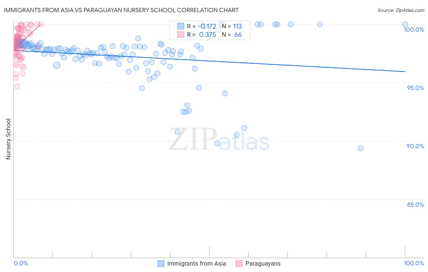 Immigrants from Asia vs Paraguayan Nursery School