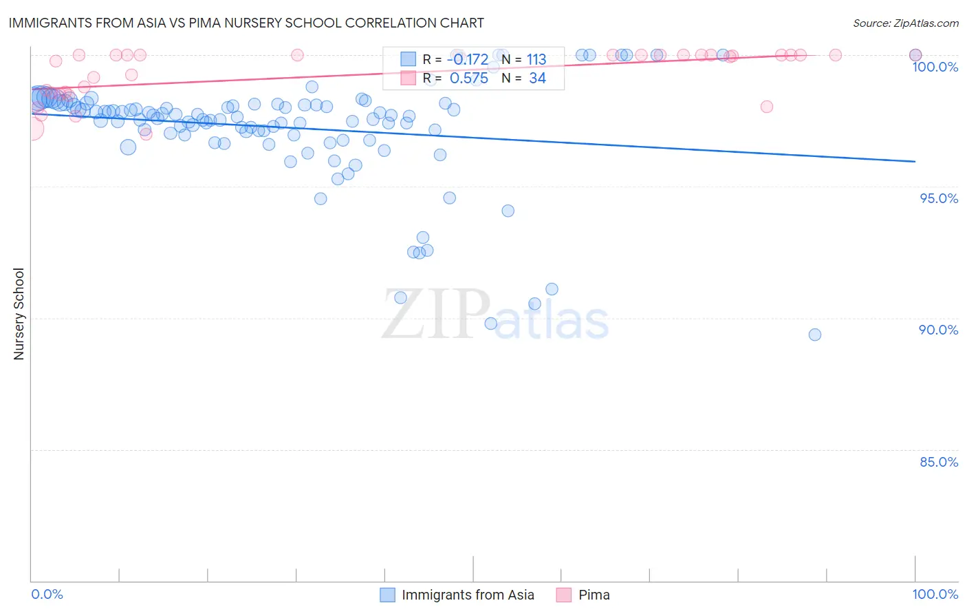 Immigrants from Asia vs Pima Nursery School