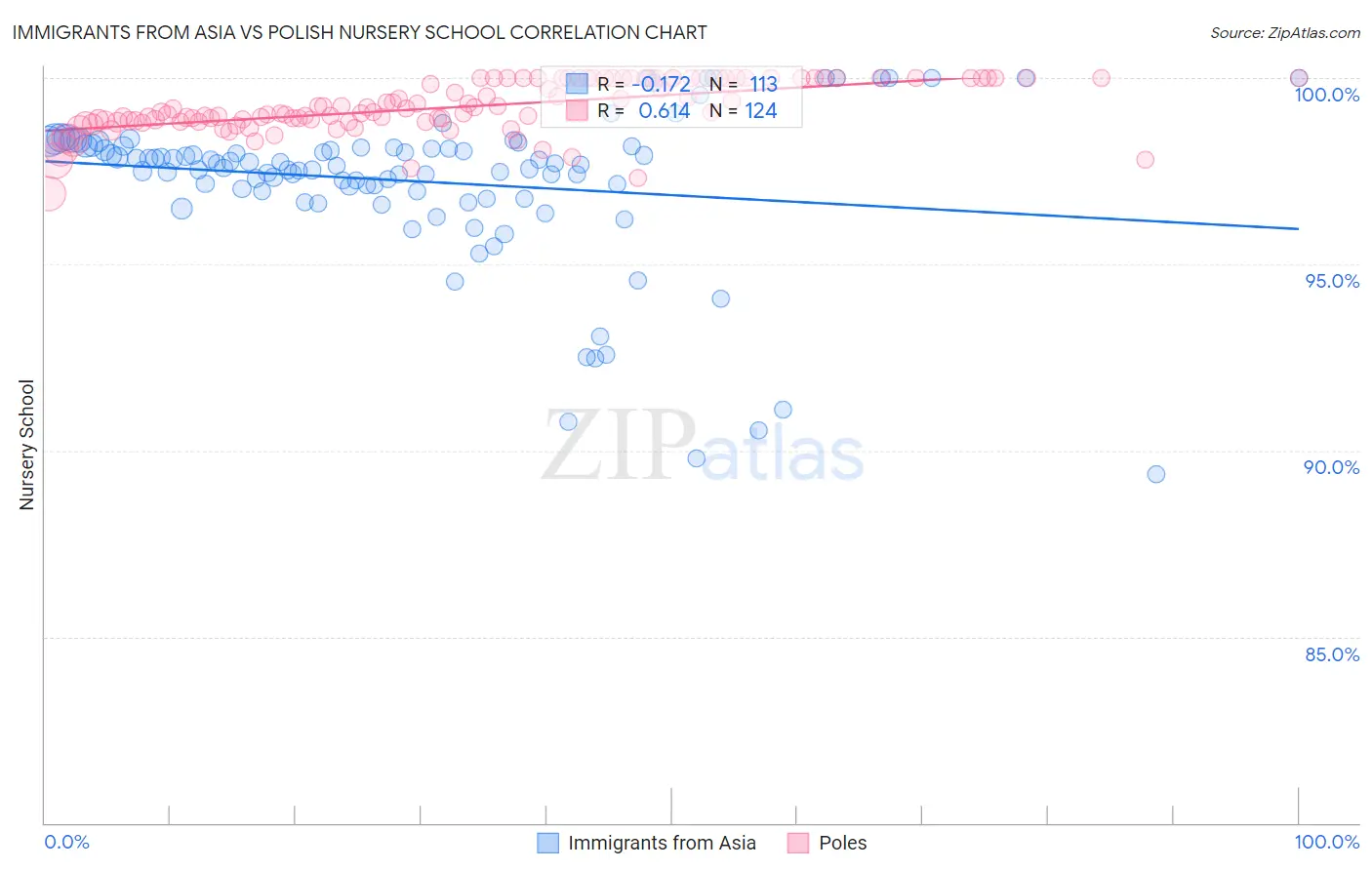 Immigrants from Asia vs Polish Nursery School