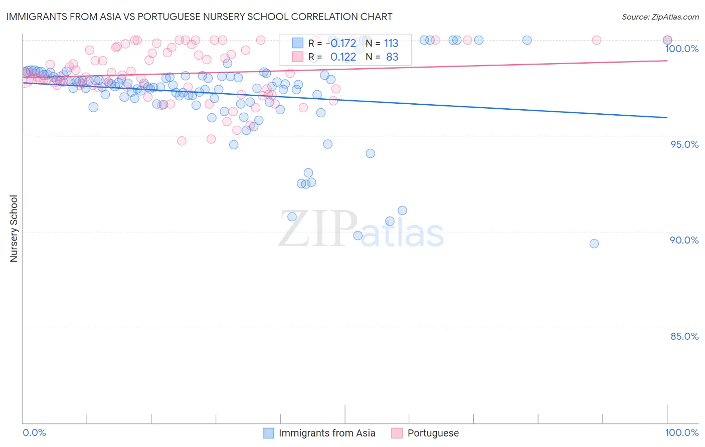 Immigrants from Asia vs Portuguese Nursery School