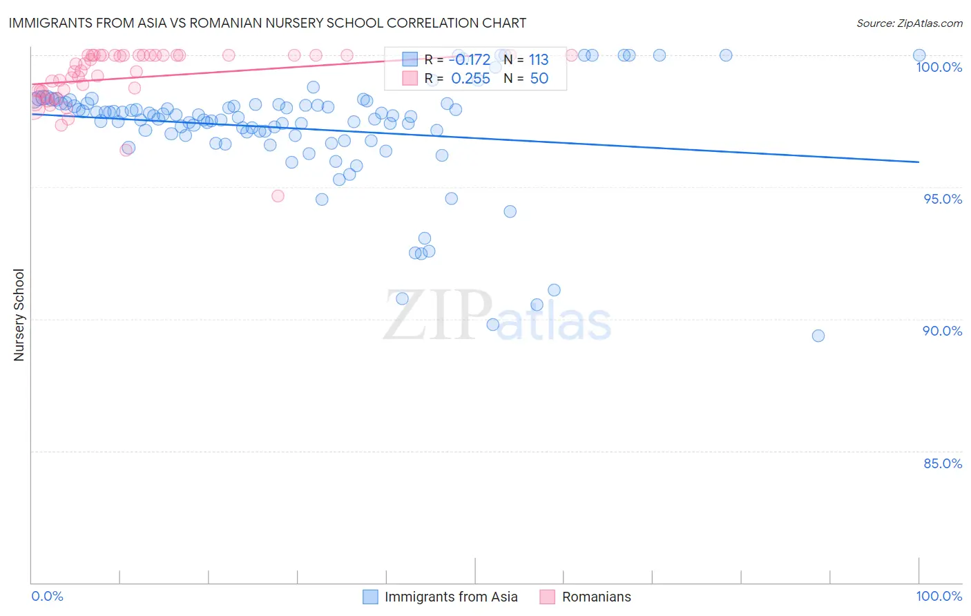 Immigrants from Asia vs Romanian Nursery School