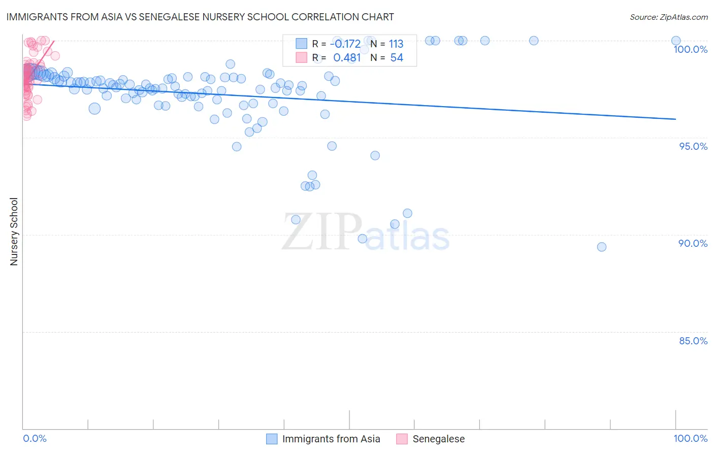 Immigrants from Asia vs Senegalese Nursery School