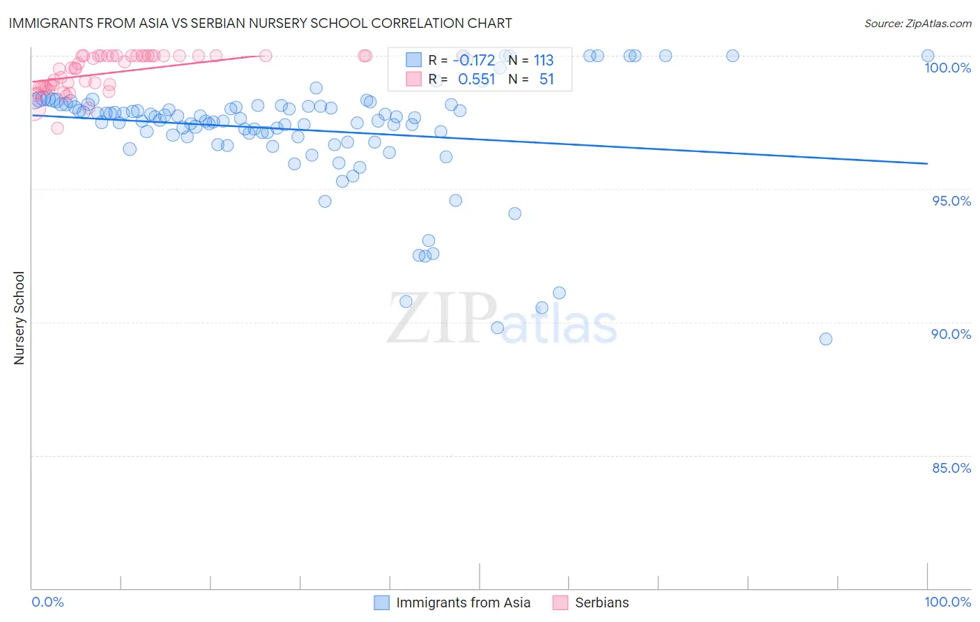 Immigrants from Asia vs Serbian Nursery School