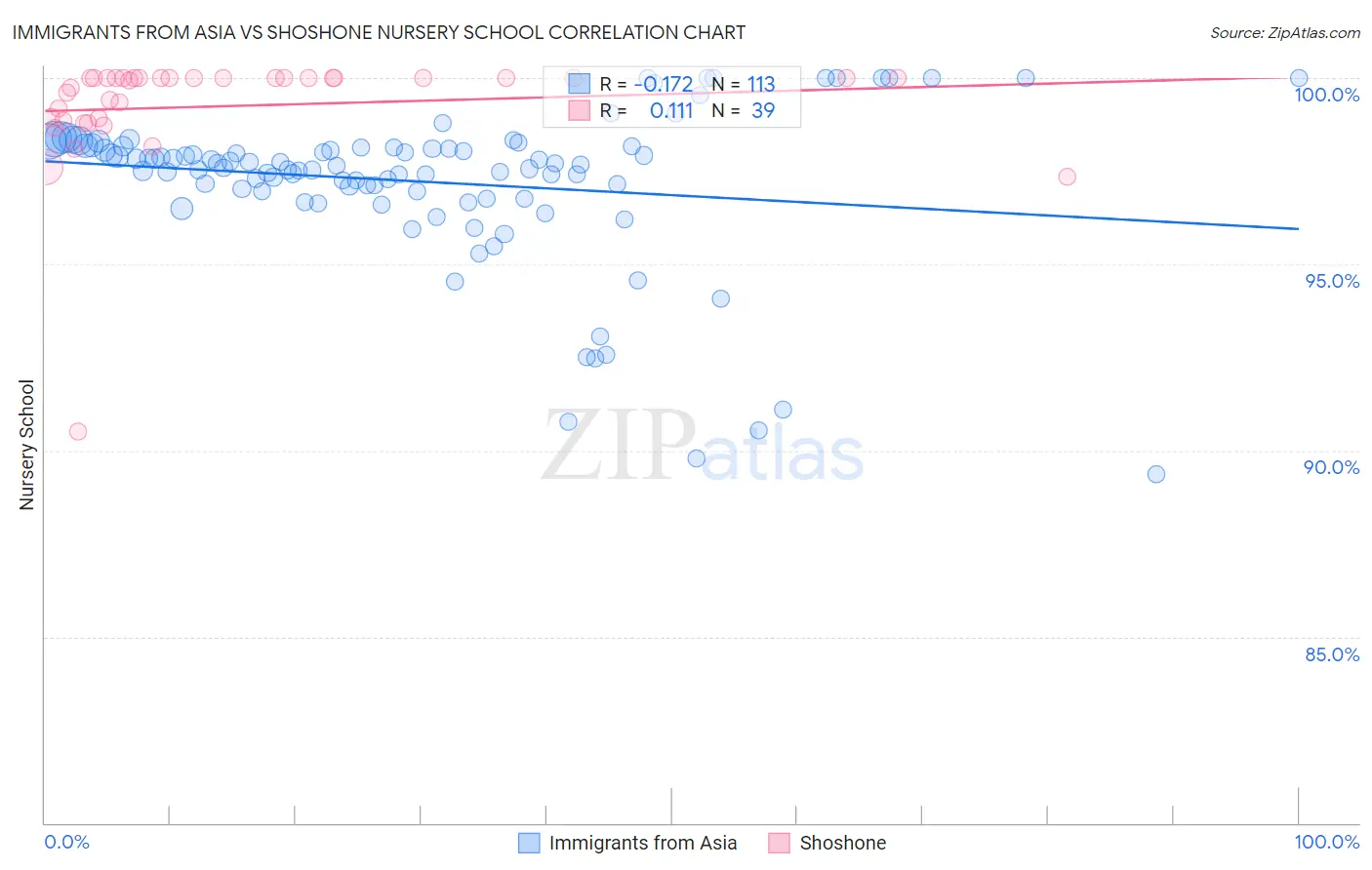 Immigrants from Asia vs Shoshone Nursery School