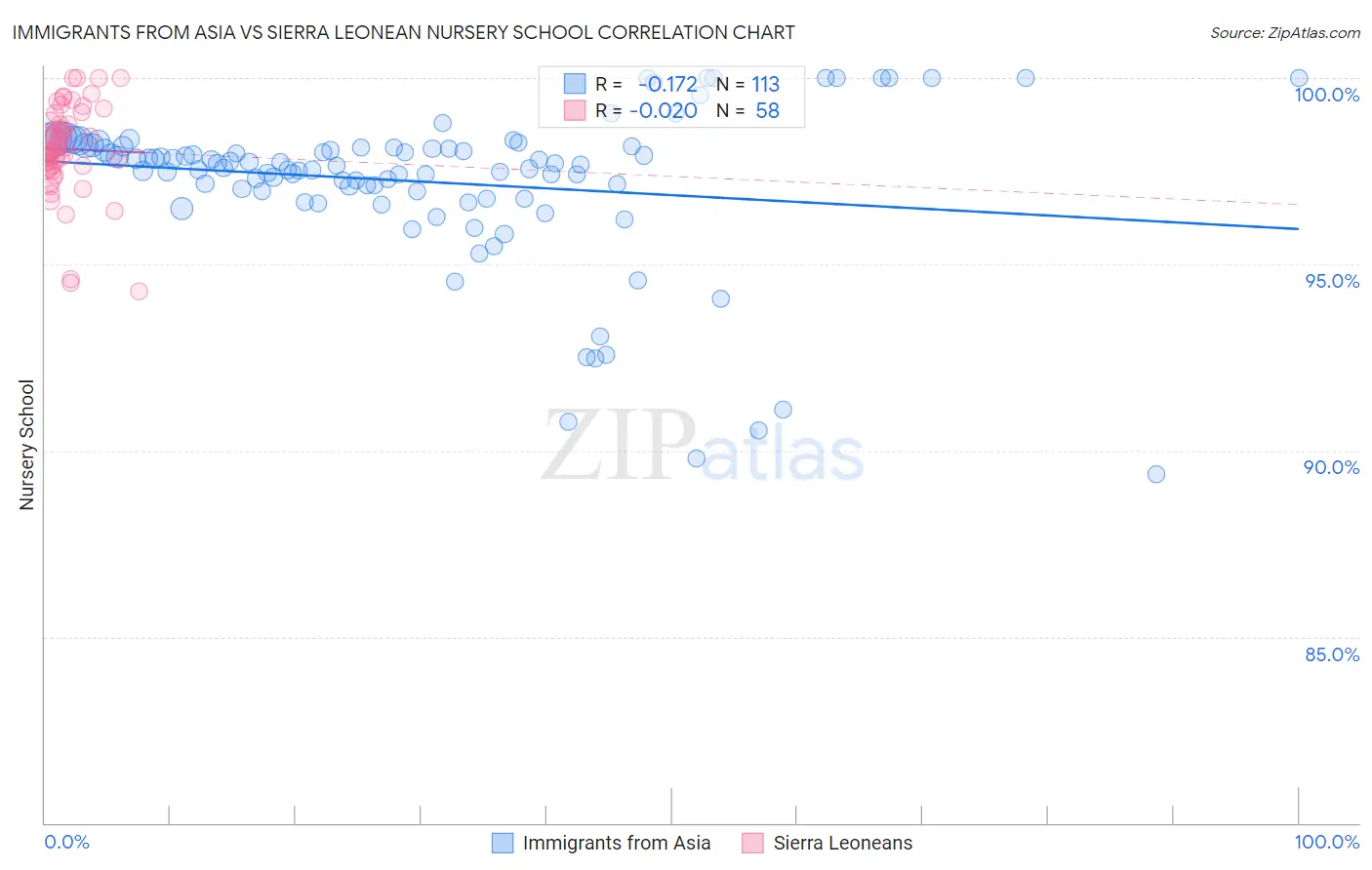 Immigrants from Asia vs Sierra Leonean Nursery School