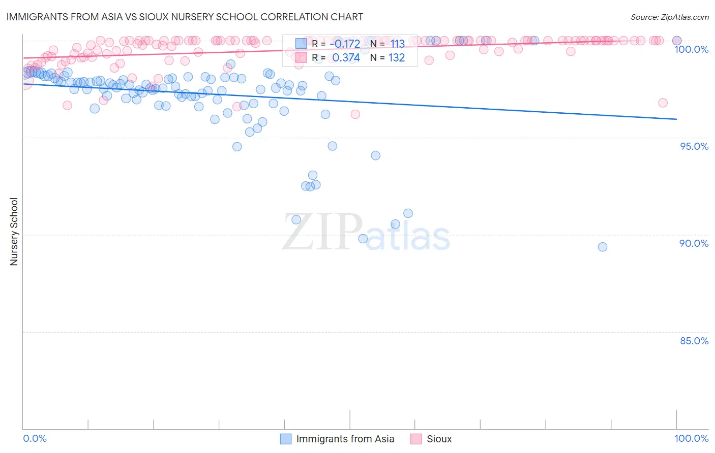 Immigrants from Asia vs Sioux Nursery School