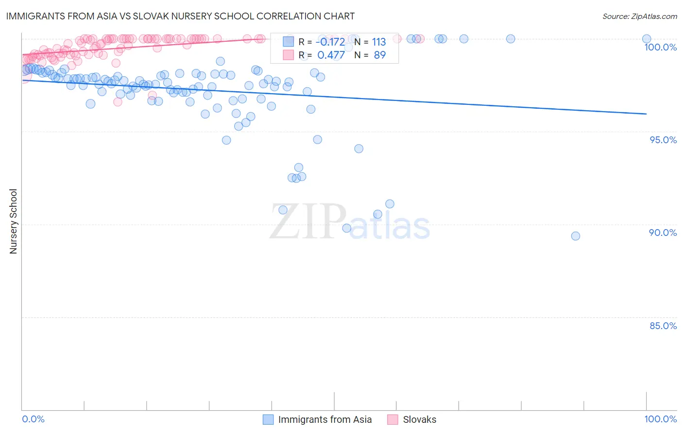 Immigrants from Asia vs Slovak Nursery School