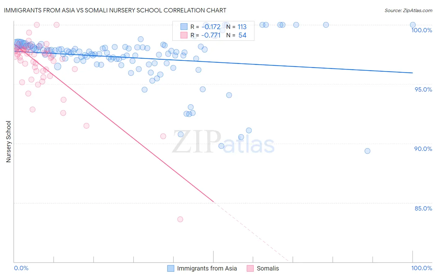 Immigrants from Asia vs Somali Nursery School