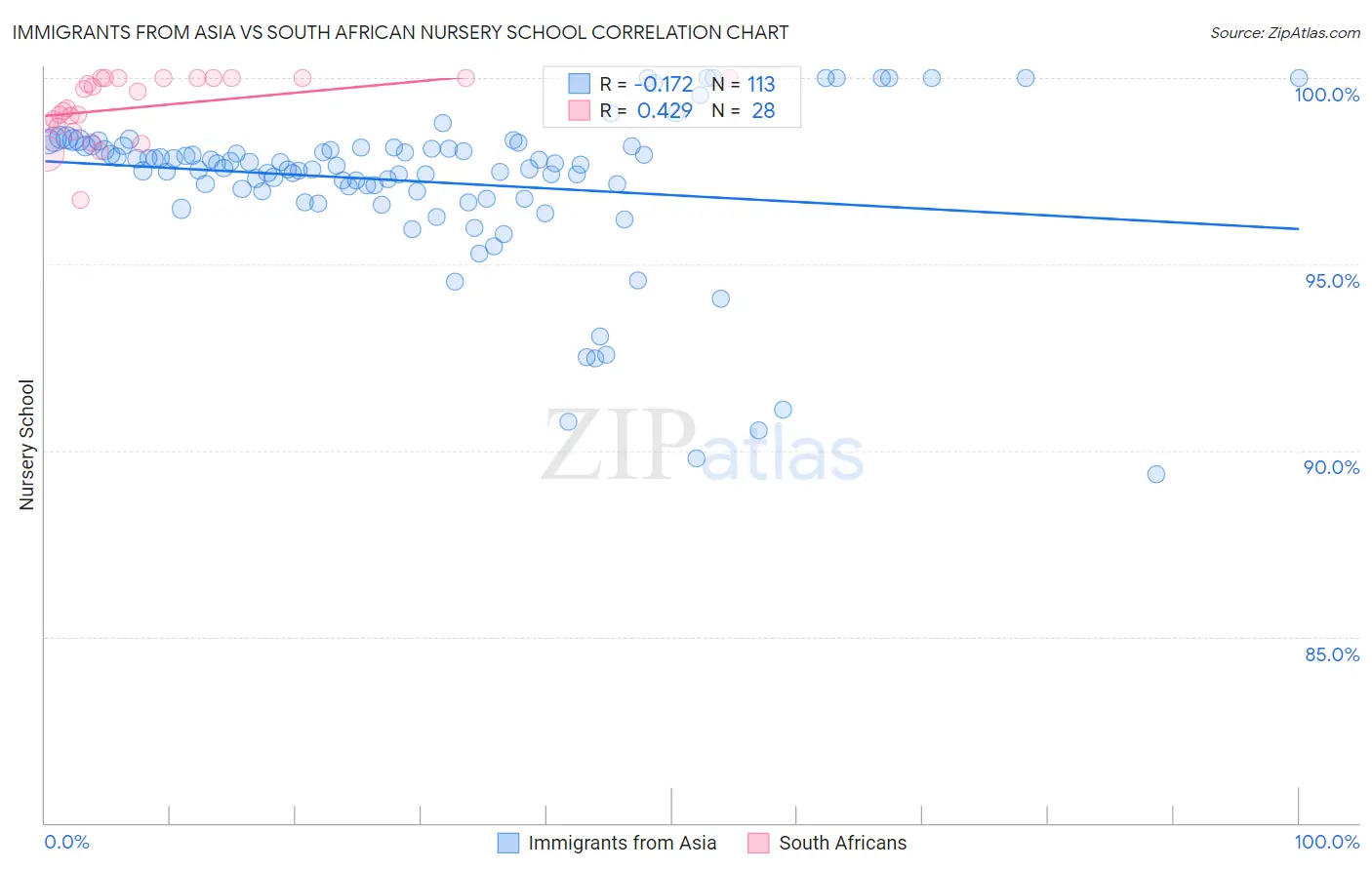Immigrants from Asia vs South African Nursery School
