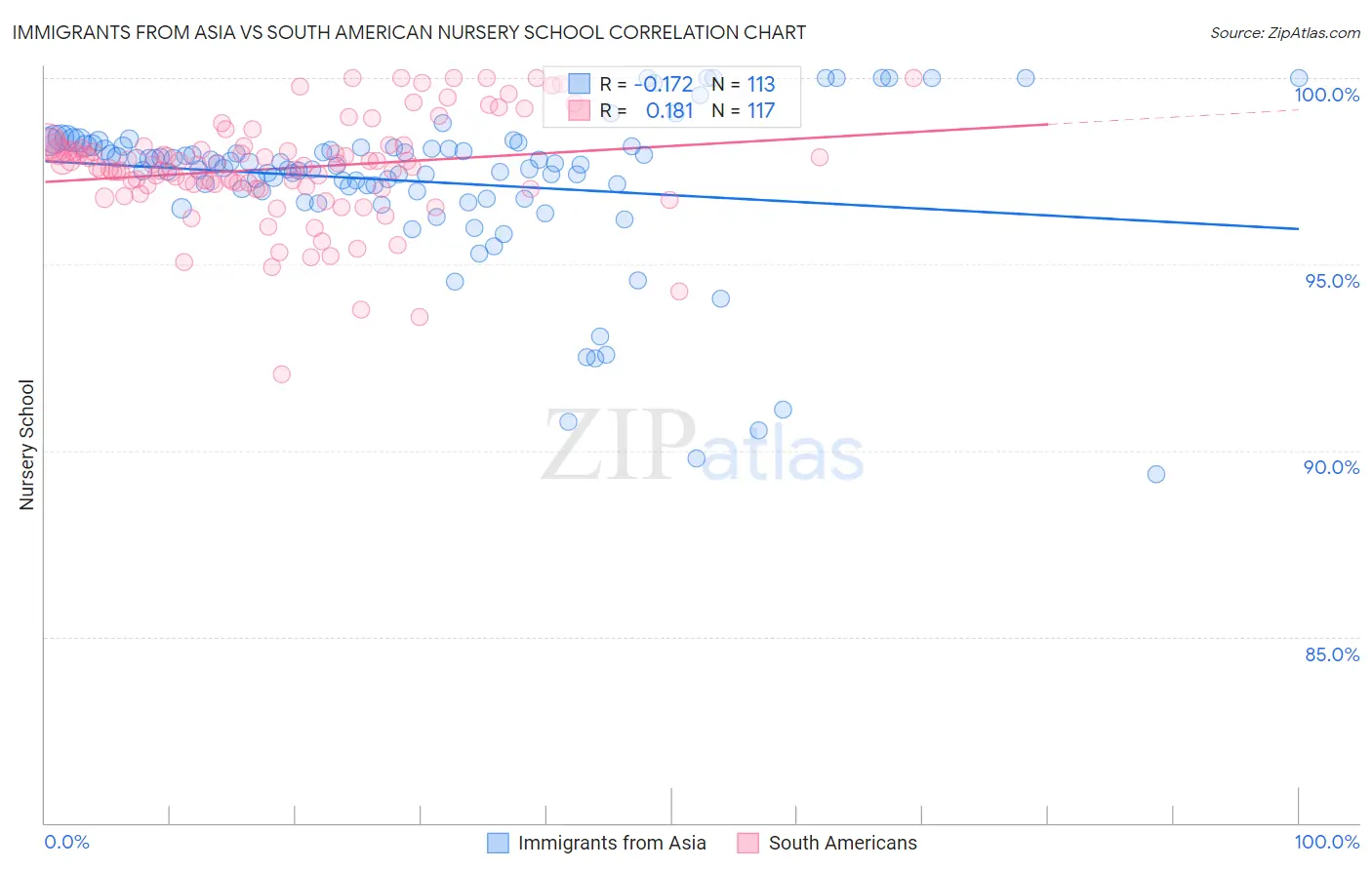 Immigrants from Asia vs South American Nursery School