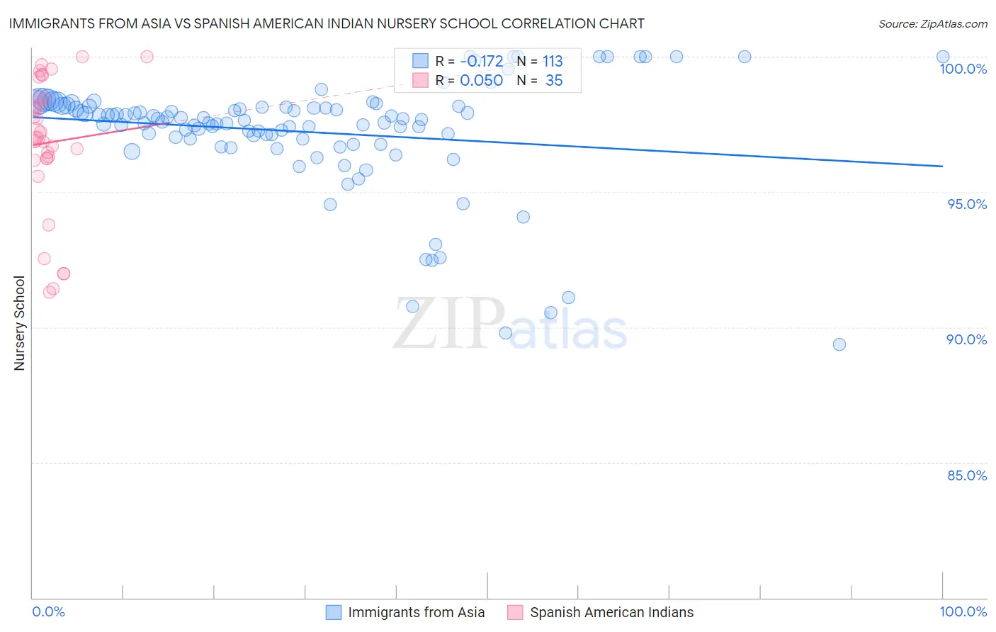Immigrants from Asia vs Spanish American Indian Nursery School