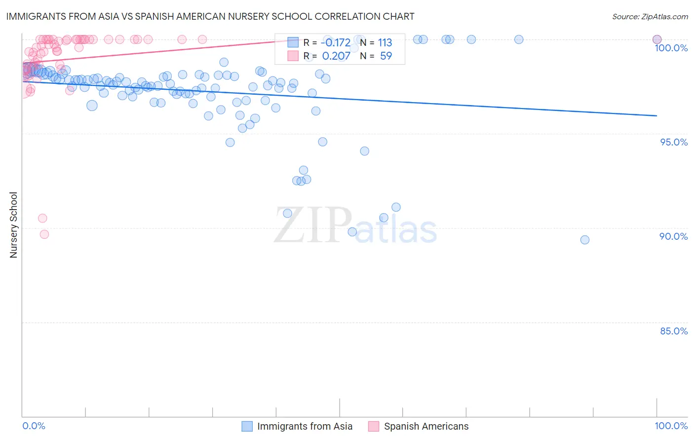 Immigrants from Asia vs Spanish American Nursery School