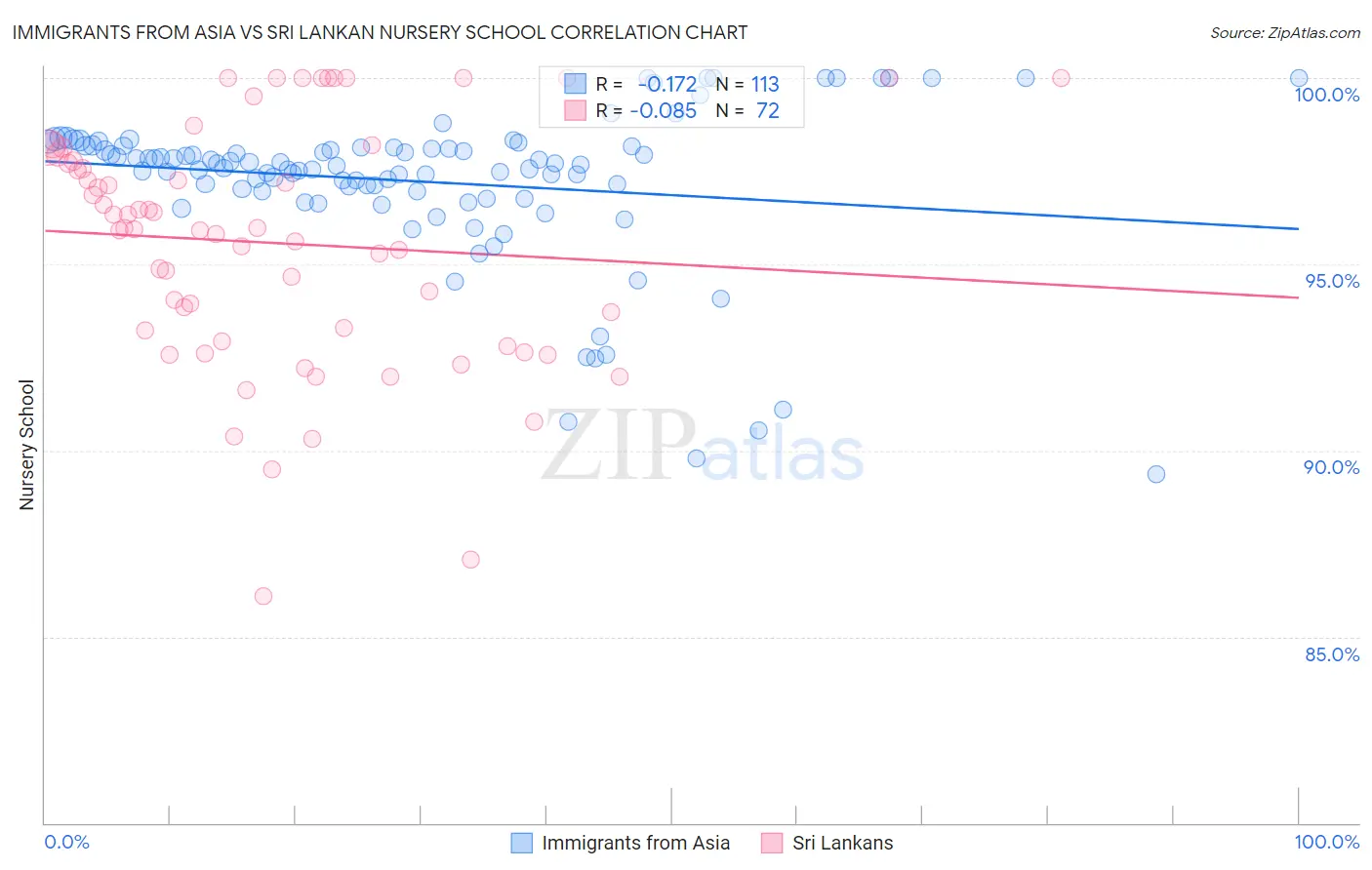 Immigrants from Asia vs Sri Lankan Nursery School