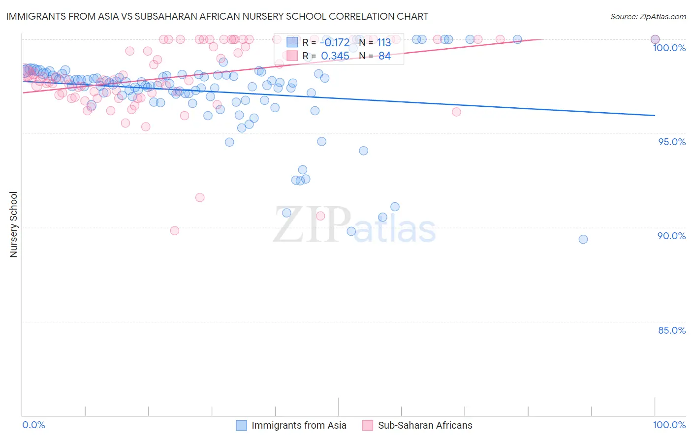 Immigrants from Asia vs Subsaharan African Nursery School