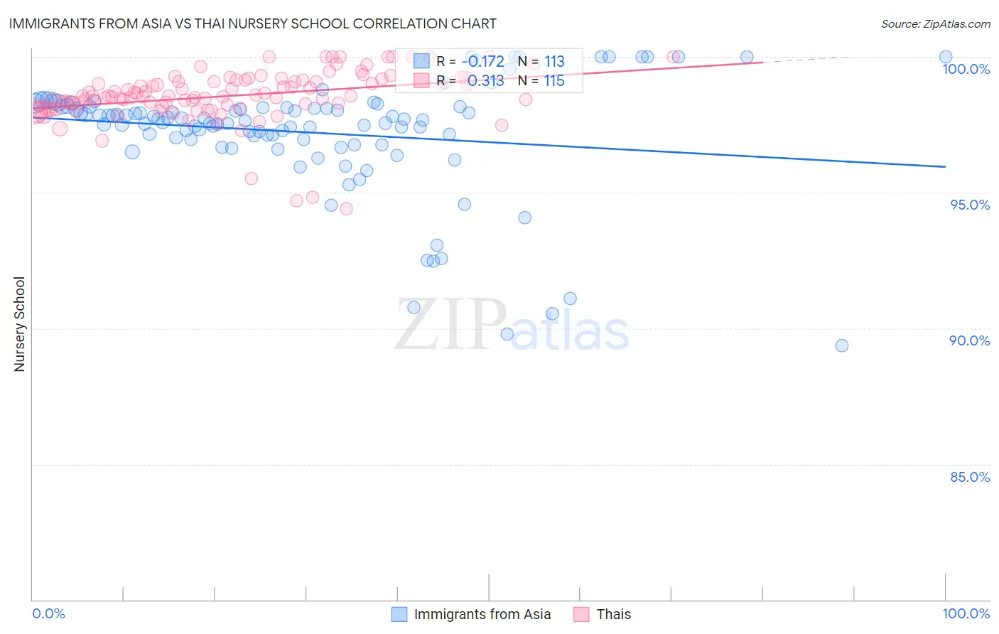 Immigrants from Asia vs Thai Nursery School