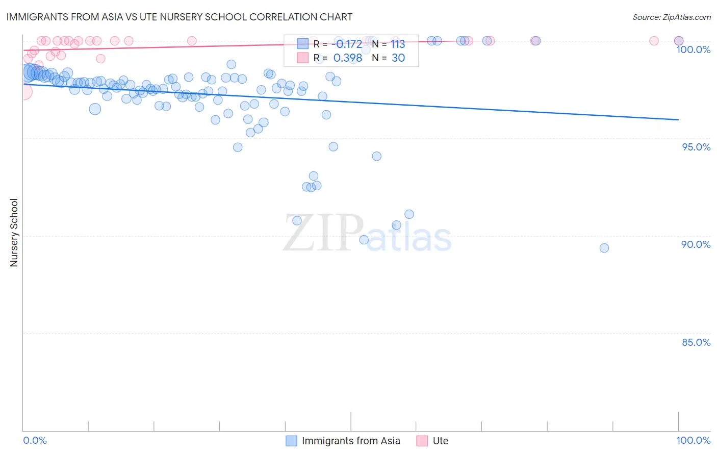 Immigrants from Asia vs Ute Nursery School