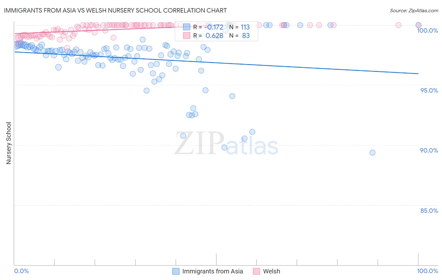 Immigrants from Asia vs Welsh Nursery School