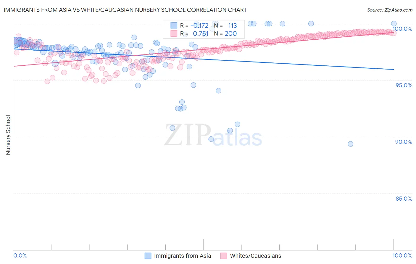 Immigrants from Asia vs White/Caucasian Nursery School