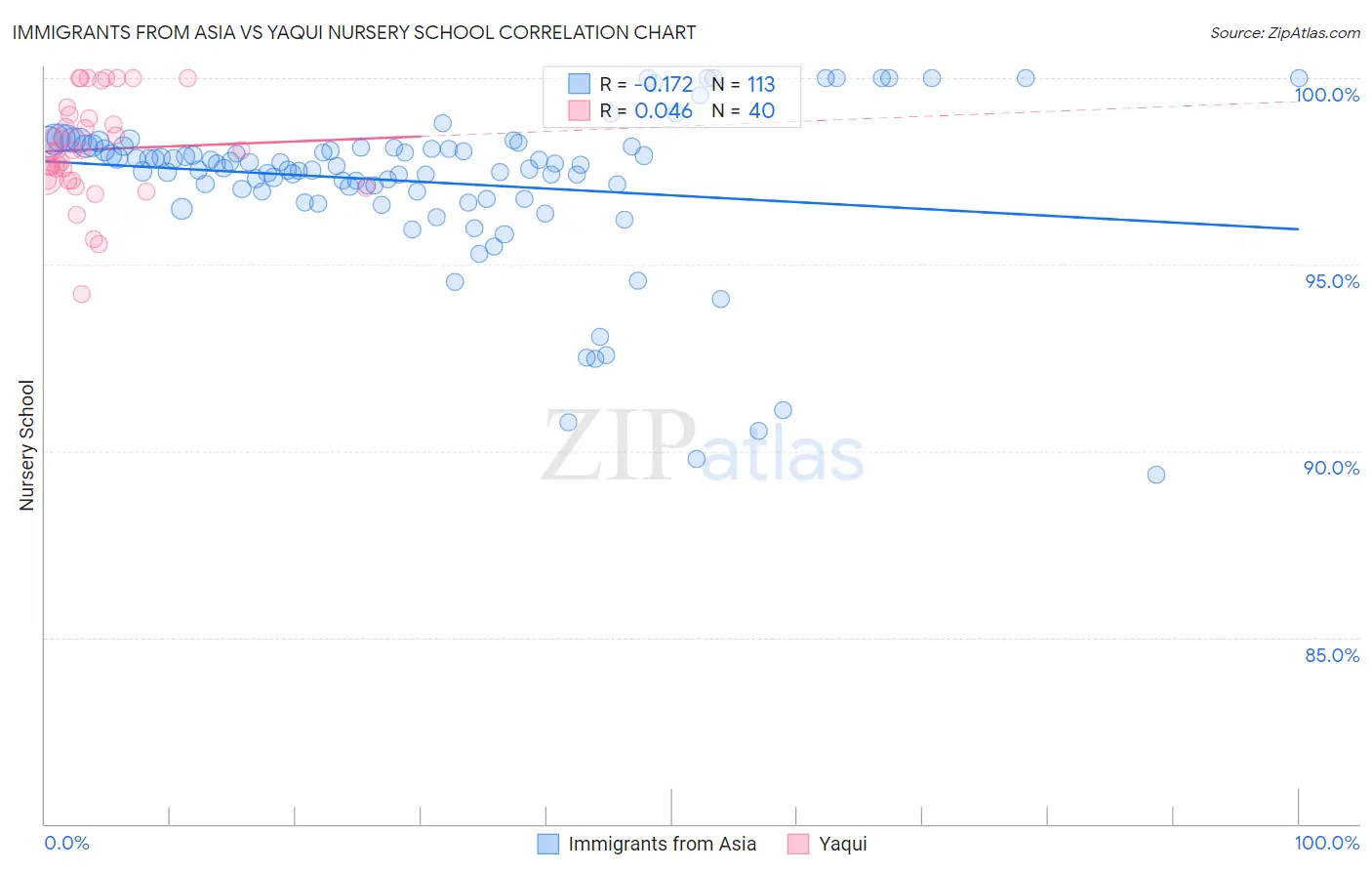 Immigrants from Asia vs Yaqui Nursery School