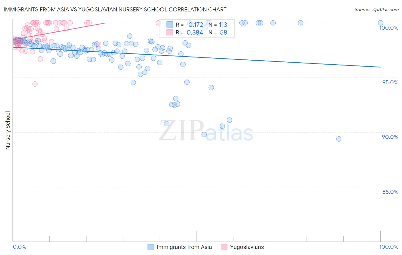 Immigrants from Asia vs Yugoslavian Nursery School