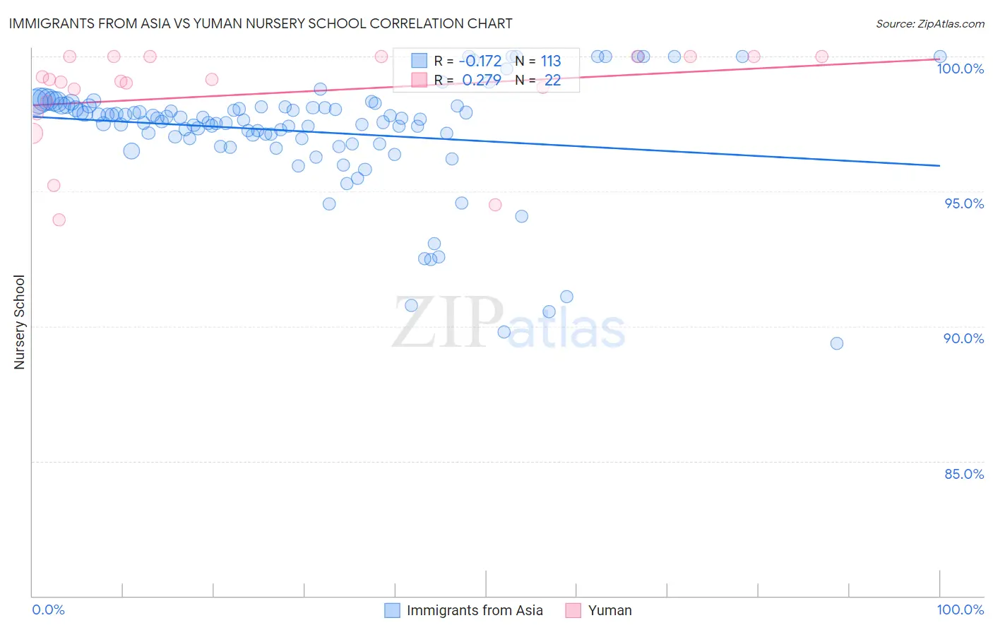 Immigrants from Asia vs Yuman Nursery School