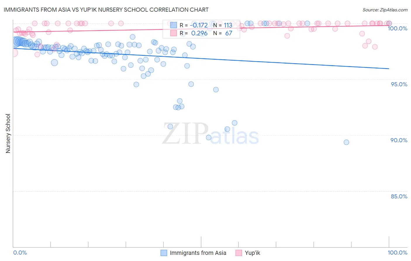 Immigrants from Asia vs Yup'ik Nursery School