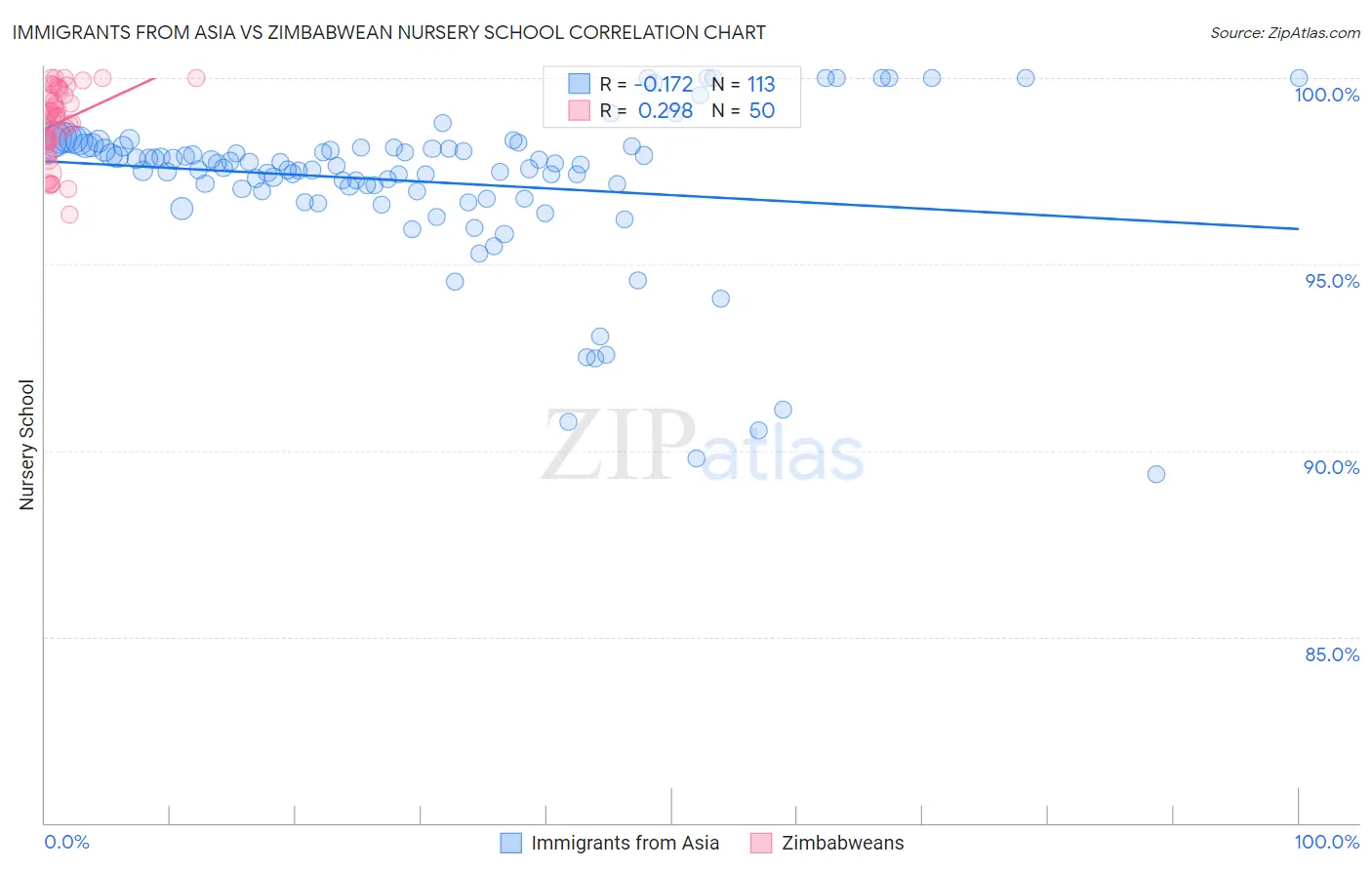 Immigrants from Asia vs Zimbabwean Nursery School