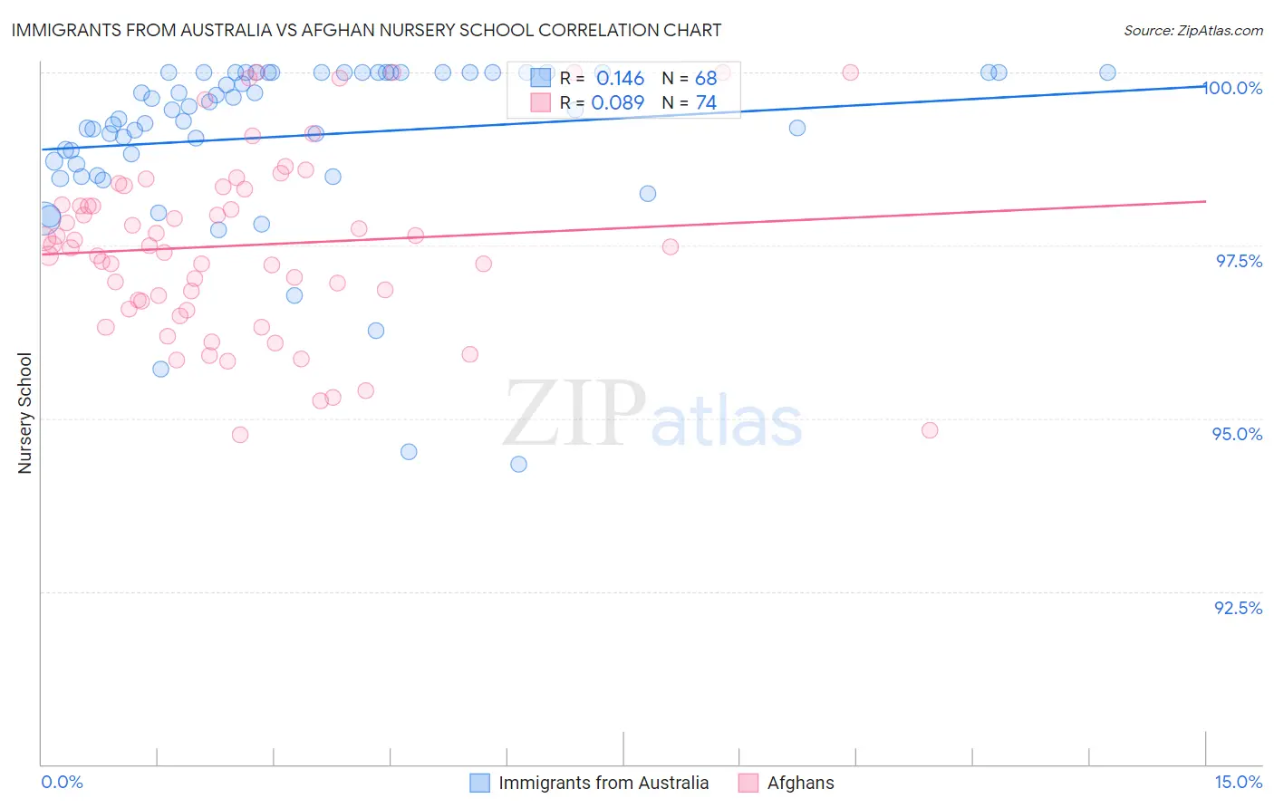 Immigrants from Australia vs Afghan Nursery School