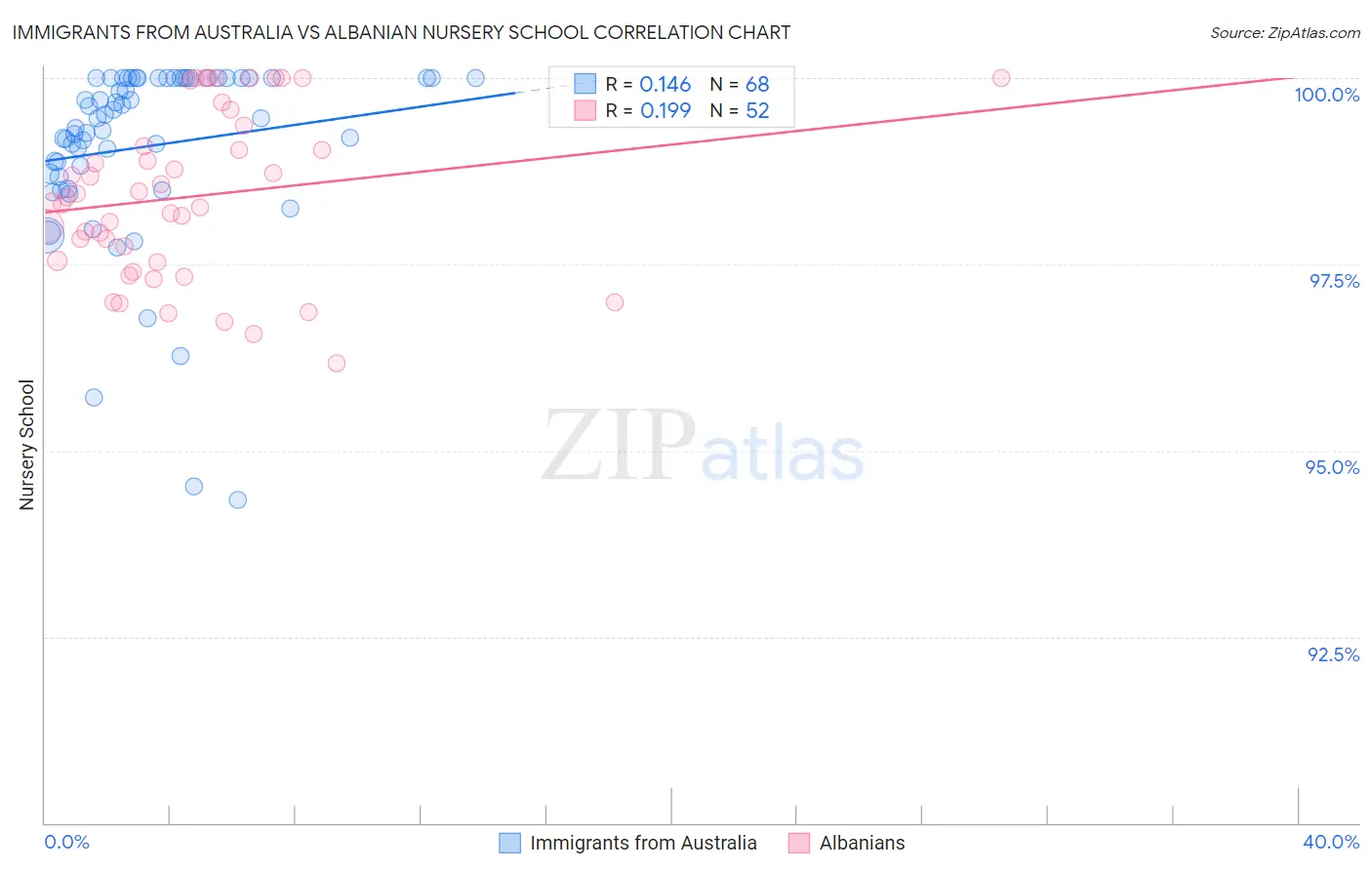 Immigrants from Australia vs Albanian Nursery School