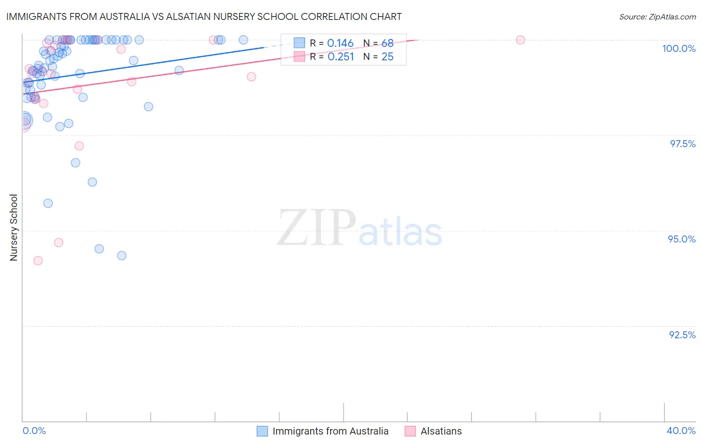 Immigrants from Australia vs Alsatian Nursery School
