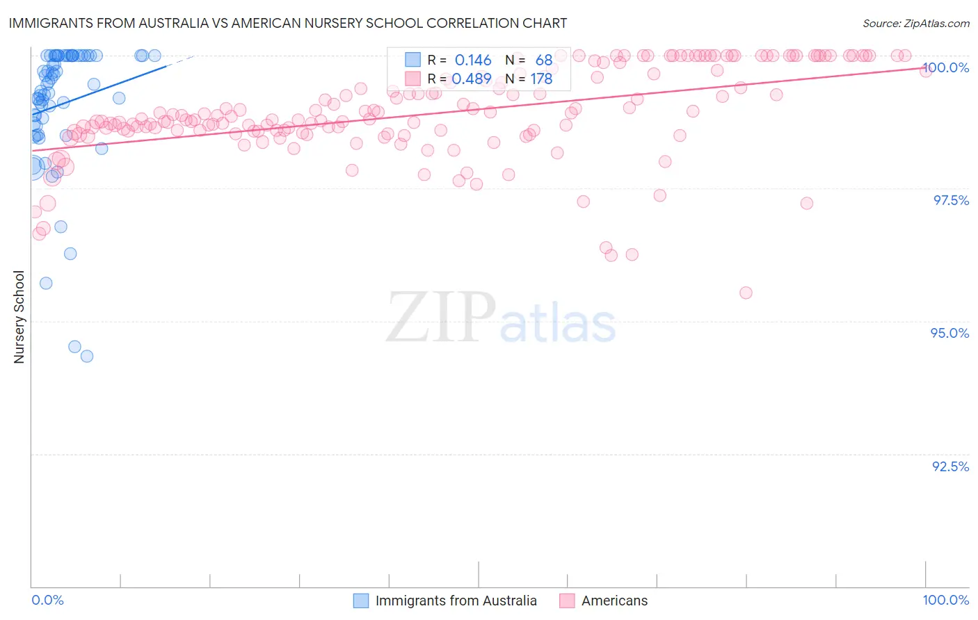 Immigrants from Australia vs American Nursery School