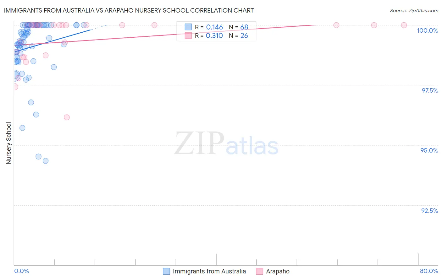 Immigrants from Australia vs Arapaho Nursery School
