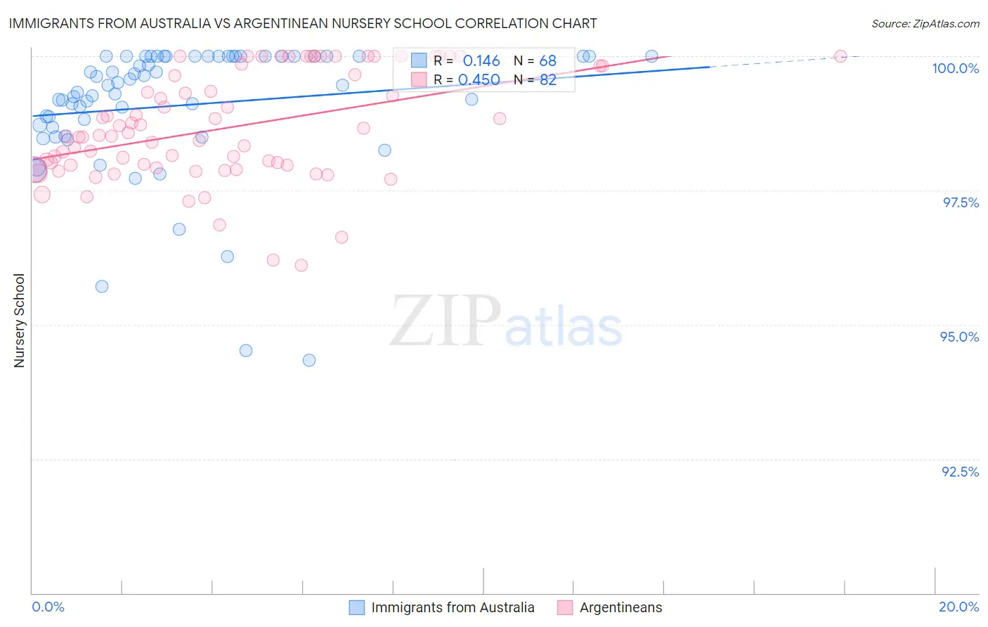 Immigrants from Australia vs Argentinean Nursery School