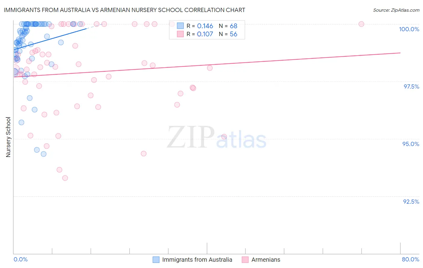 Immigrants from Australia vs Armenian Nursery School
