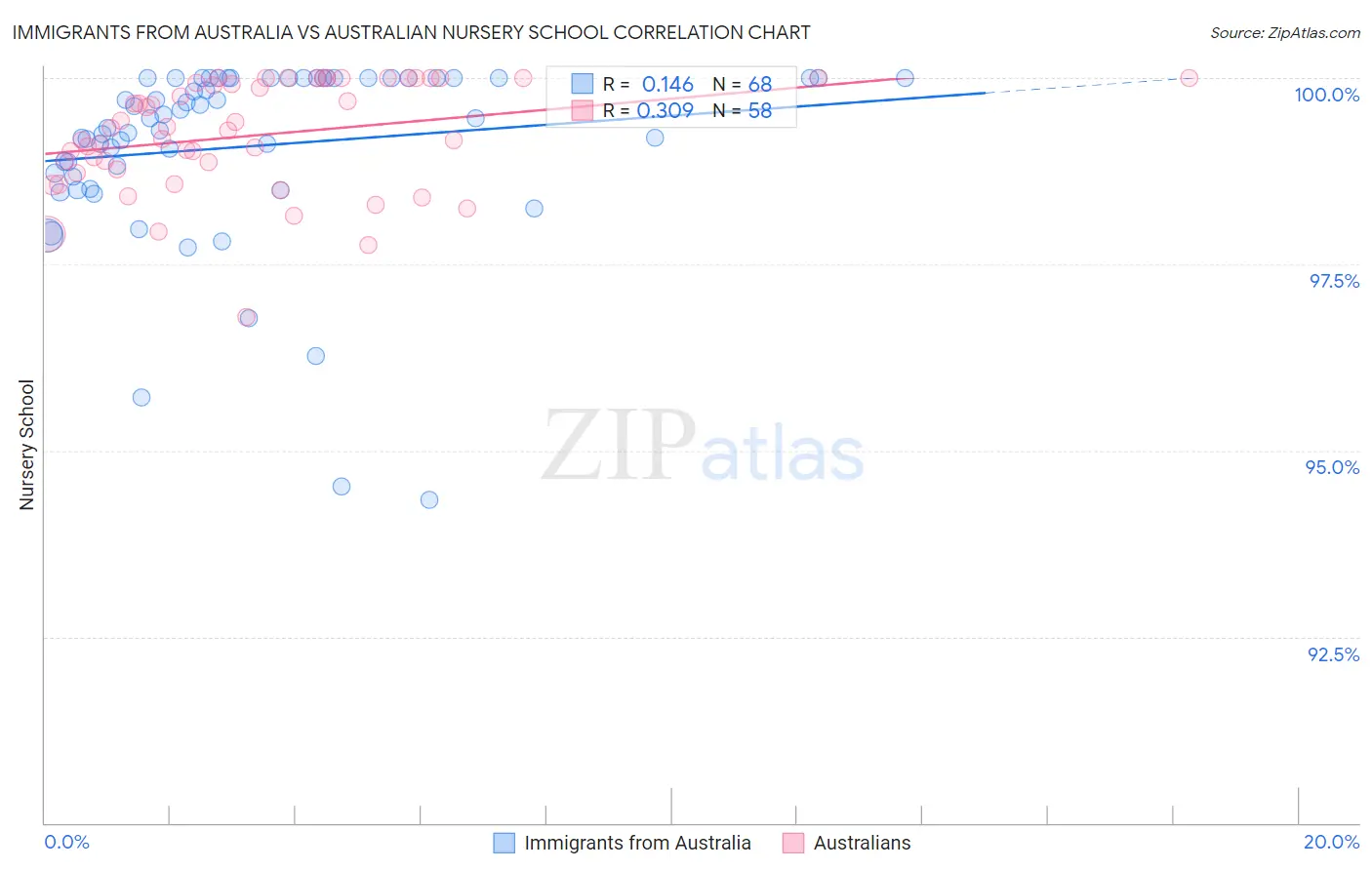Immigrants from Australia vs Australian Nursery School