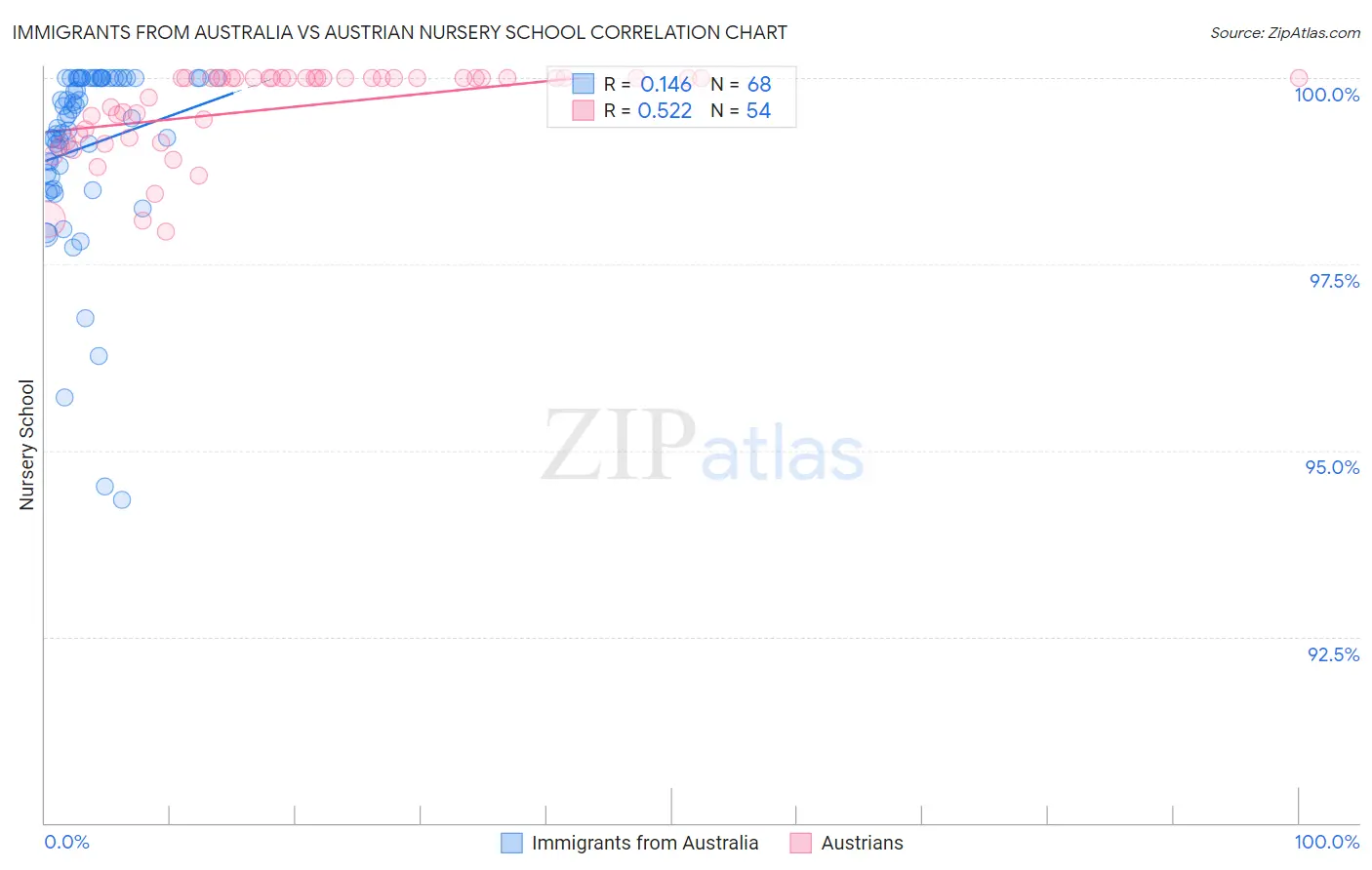 Immigrants from Australia vs Austrian Nursery School